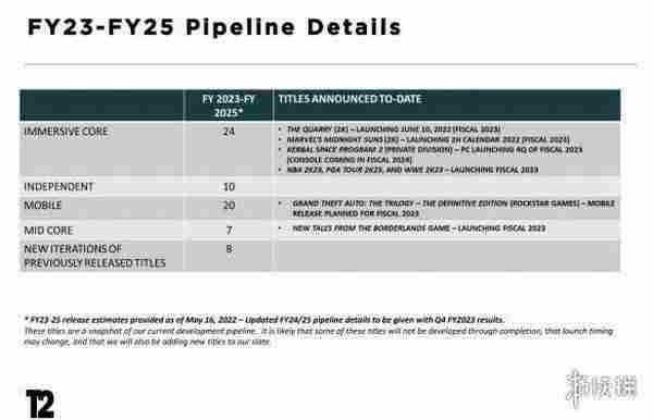 T2游戏发售表曝光！《GTA6》至少2025年以后发售？