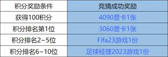 2022卡塔尔世界杯有奖竞猜 赢RTX4090显卡大奖！