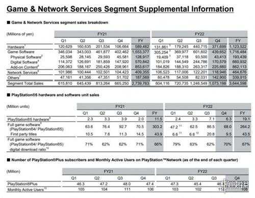 索尼2022年财报公开：PS5仅23年Q1卖出630万台！