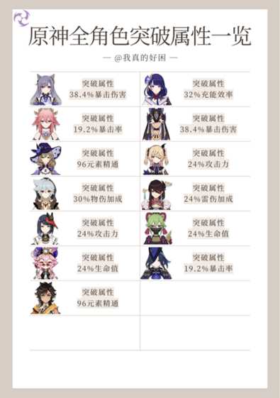 【原神】V4.8攻略 | 全角色突破属性一图流