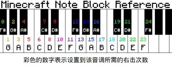 我的世界音符盒有几个音调