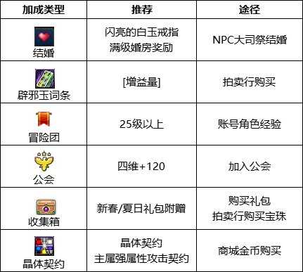 dnf110级缪斯护石怎么搭配 2023缪斯护石搭配推荐