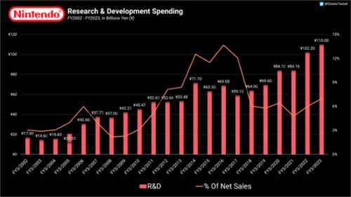 新机型公布之前 任天堂正在稳步增加研发预算