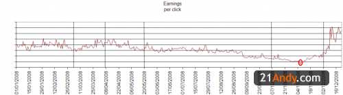 建立80个英文娱乐站Blogger月赚3000刀