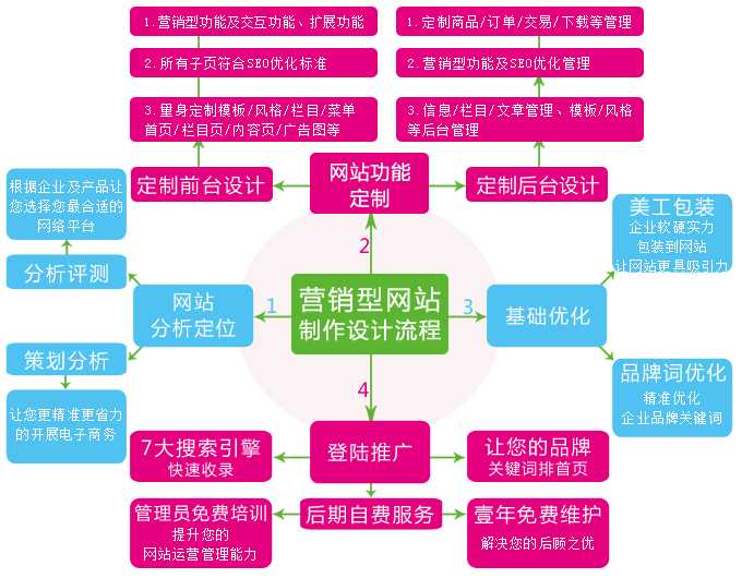 企业营销型网站的设计原则详解