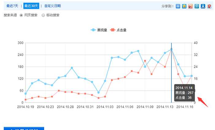 关键词排名进入首页真的有流量吗？ 答案是排名不等于流量