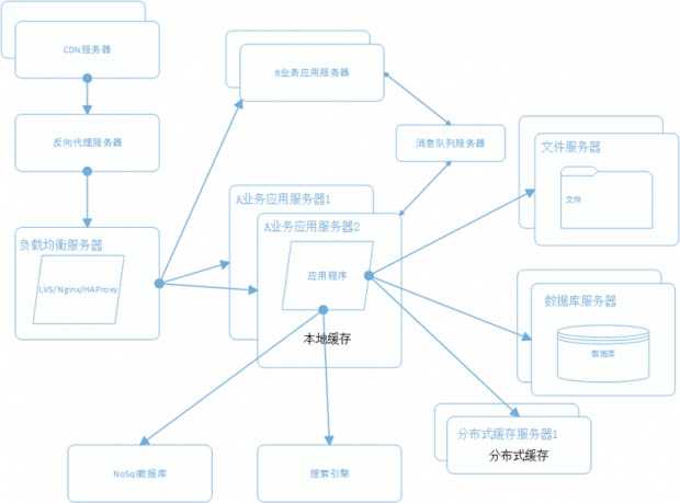 建站经验 一个成熟的大型网站系统架构演化之路