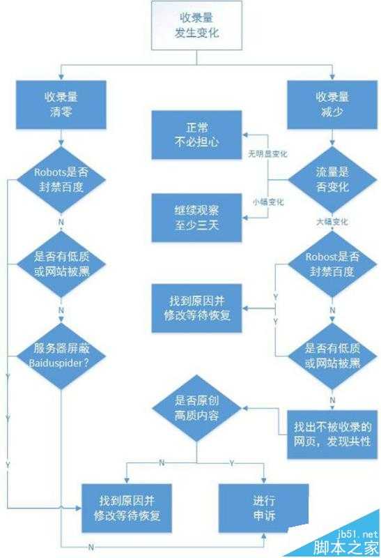 网站百度收录量不稳总是变化该怎么办?