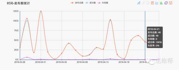 汽车之家开发团队使用代码发布系统的经验总结