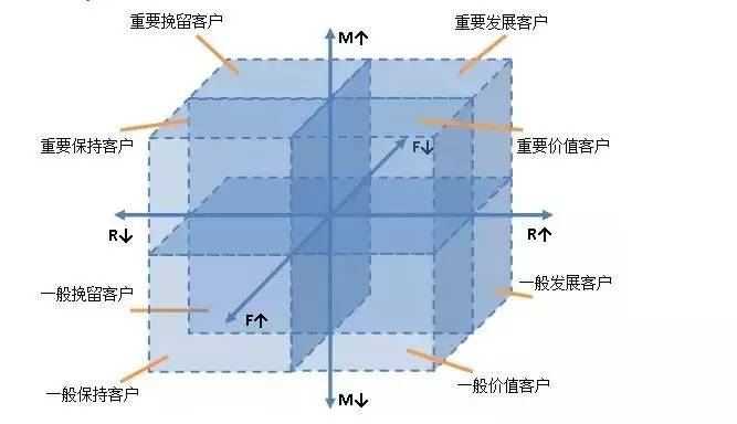 浅谈用户运营体系即用户分层和用户分群